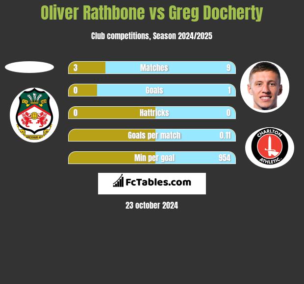 Oliver Rathbone vs Greg Docherty h2h player stats