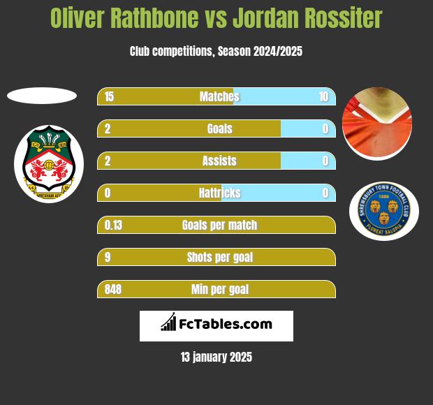 Oliver Rathbone vs Jordan Rossiter h2h player stats