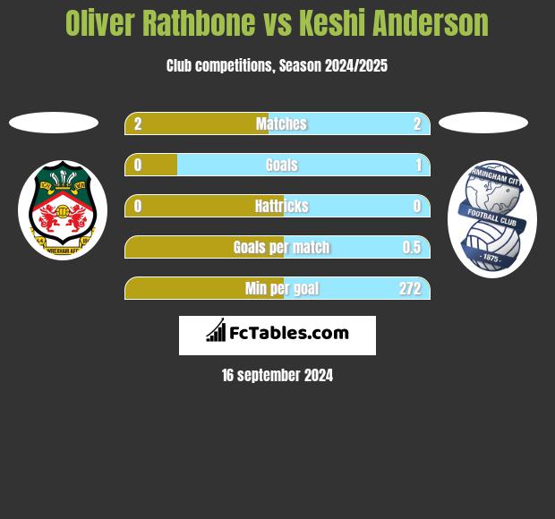 Oliver Rathbone vs Keshi Anderson h2h player stats