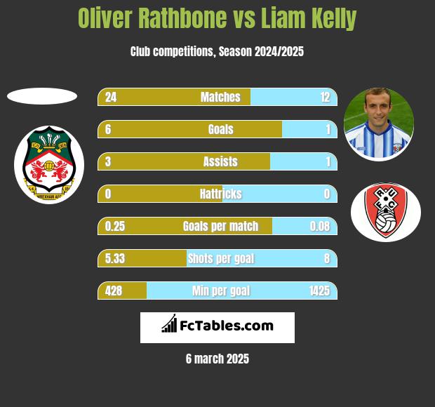 Oliver Rathbone vs Liam Kelly h2h player stats