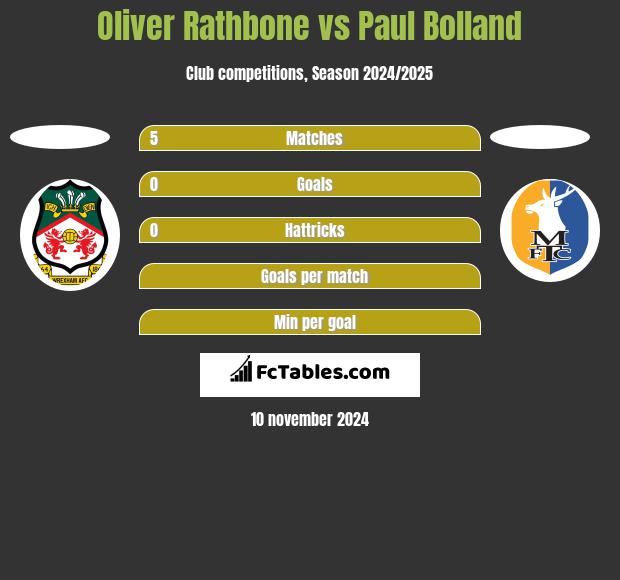 Oliver Rathbone vs Paul Bolland h2h player stats