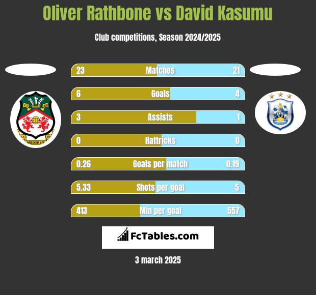 Oliver Rathbone vs David Kasumu h2h player stats