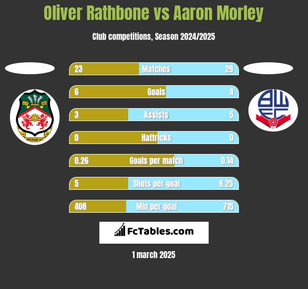 Oliver Rathbone vs Aaron Morley h2h player stats