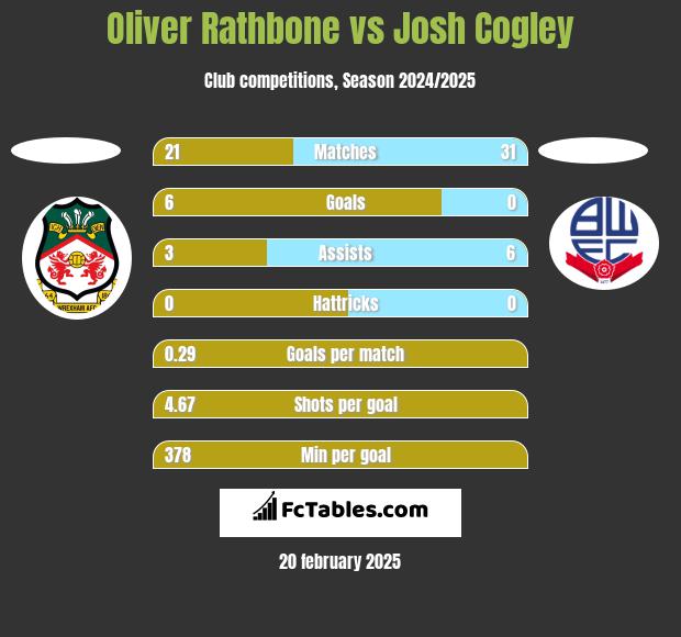 Oliver Rathbone vs Josh Cogley h2h player stats