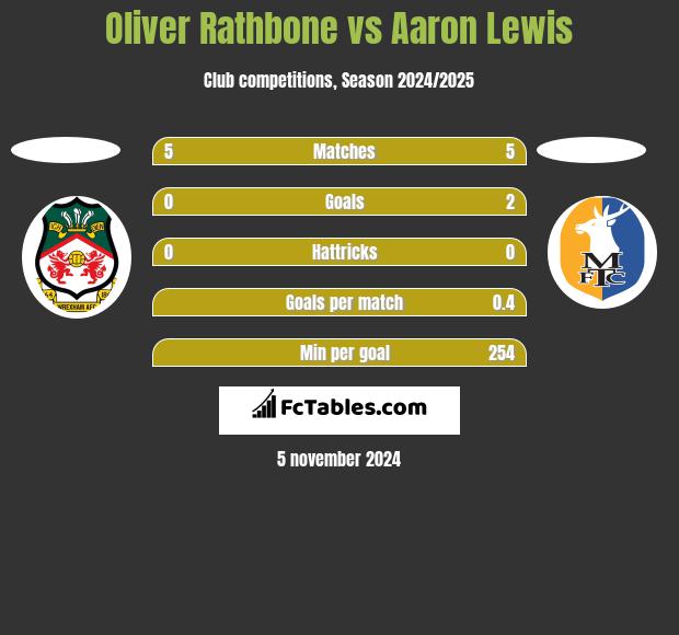 Oliver Rathbone vs Aaron Lewis h2h player stats