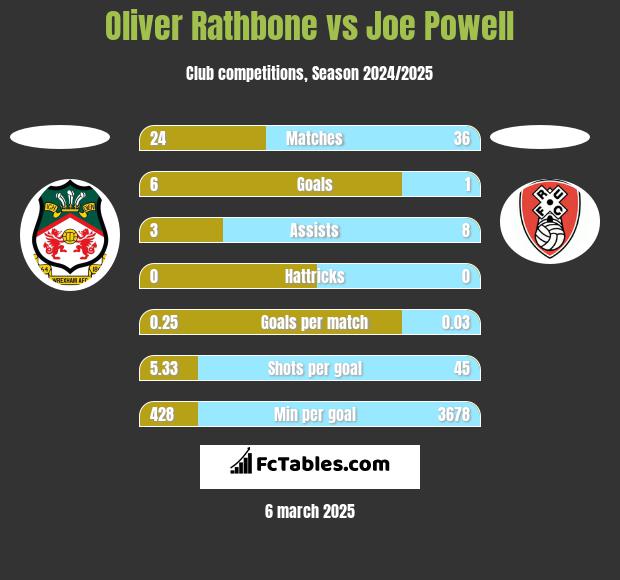 Oliver Rathbone vs Joe Powell h2h player stats