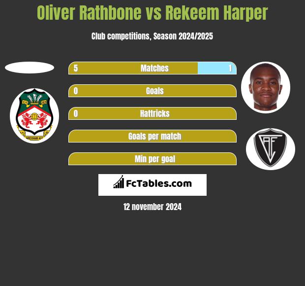 Oliver Rathbone vs Rekeem Harper h2h player stats