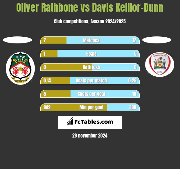 Oliver Rathbone vs Davis Keillor-Dunn h2h player stats