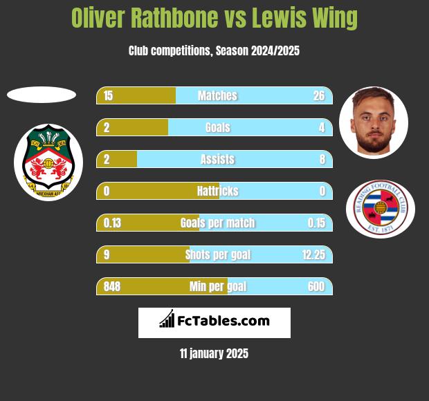 Oliver Rathbone vs Lewis Wing h2h player stats