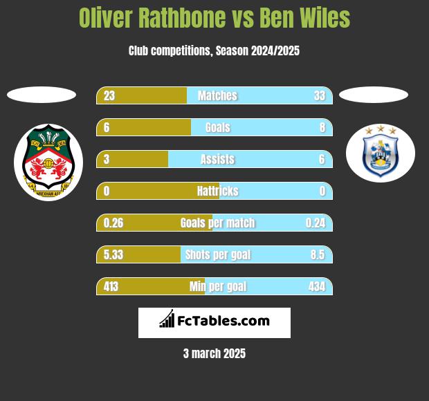 Oliver Rathbone vs Ben Wiles h2h player stats