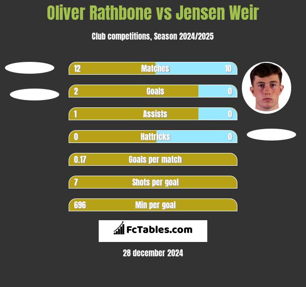 Oliver Rathbone vs Jensen Weir h2h player stats