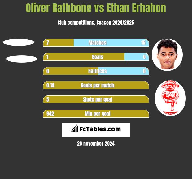 Oliver Rathbone vs Ethan Erhahon h2h player stats