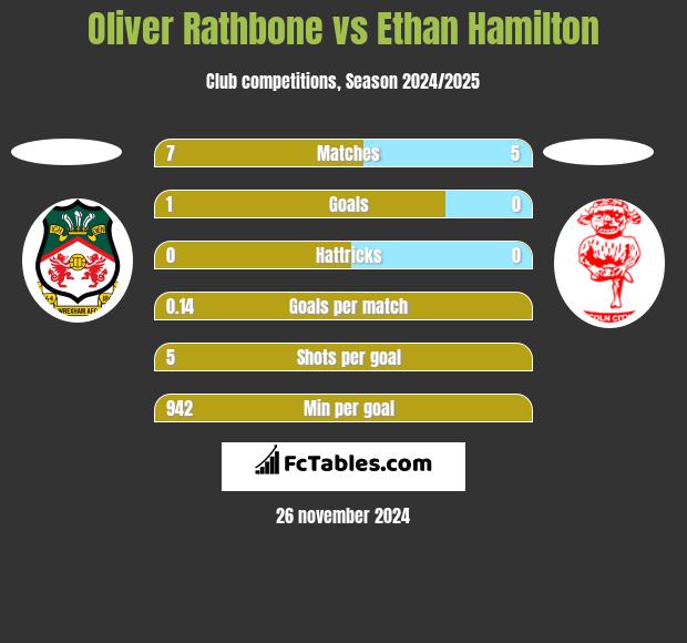 Oliver Rathbone vs Ethan Hamilton h2h player stats