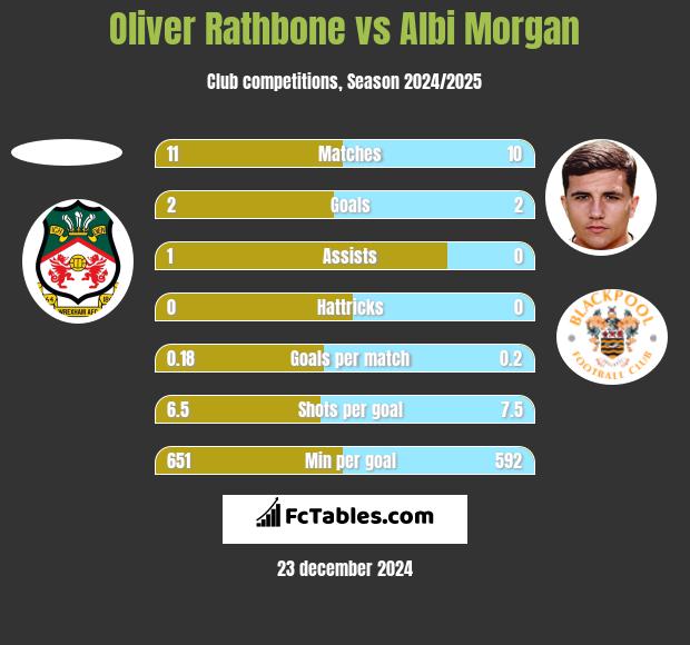 Oliver Rathbone vs Albi Morgan h2h player stats