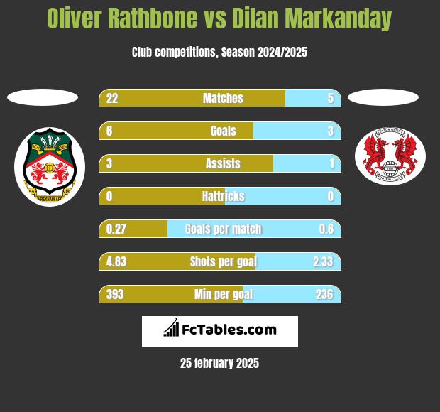 Oliver Rathbone vs Dilan Markanday h2h player stats