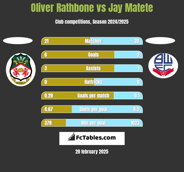 Oliver Rathbone vs Jay Matete h2h player stats