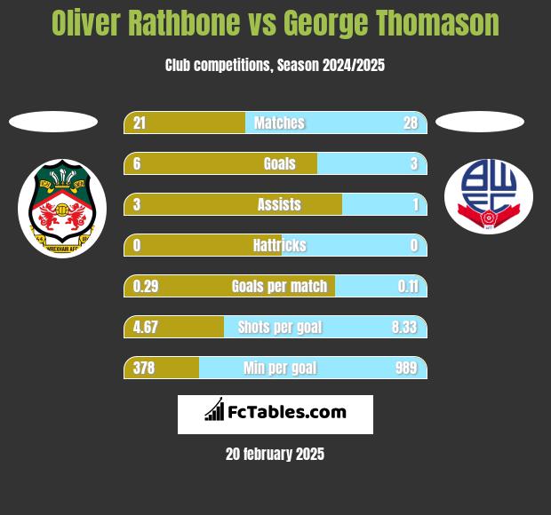 Oliver Rathbone vs George Thomason h2h player stats