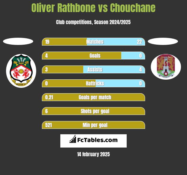 Oliver Rathbone vs Chouchane h2h player stats