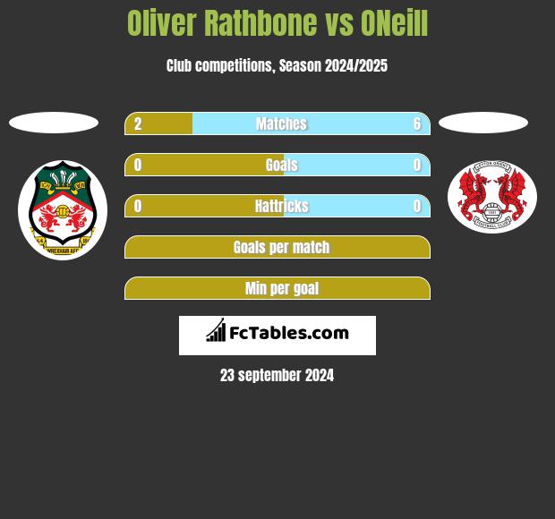 Oliver Rathbone vs ONeill h2h player stats