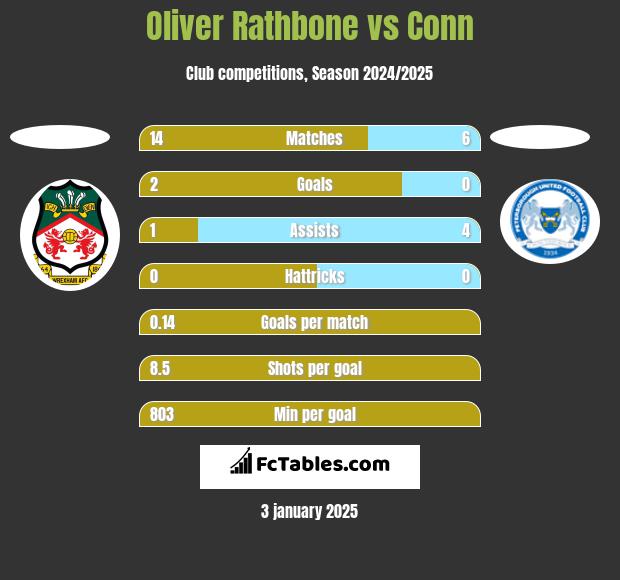 Oliver Rathbone vs Conn h2h player stats