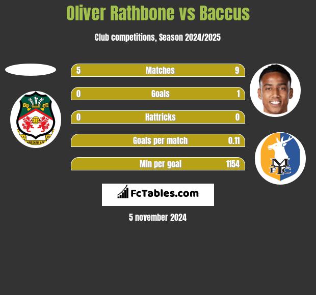 Oliver Rathbone vs Baccus h2h player stats