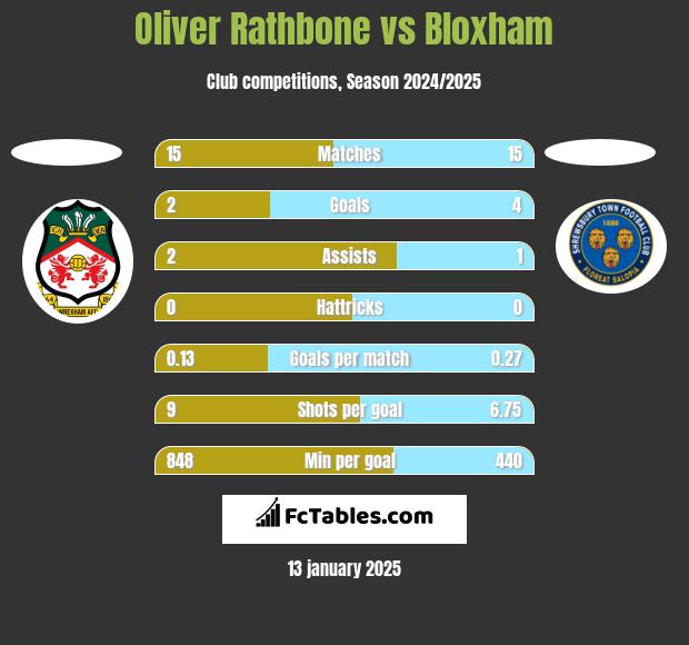 Oliver Rathbone vs Bloxham h2h player stats