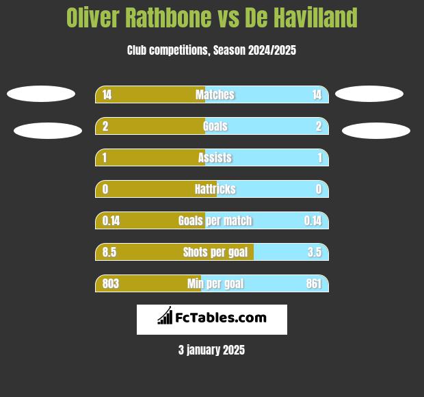 Oliver Rathbone vs De Havilland h2h player stats