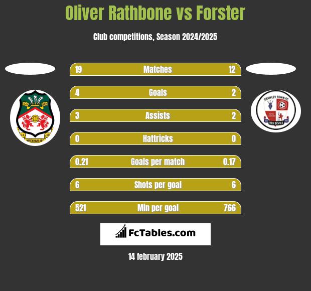 Oliver Rathbone vs Forster h2h player stats