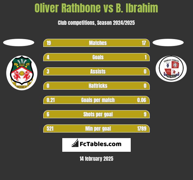 Oliver Rathbone vs B. Ibrahim h2h player stats