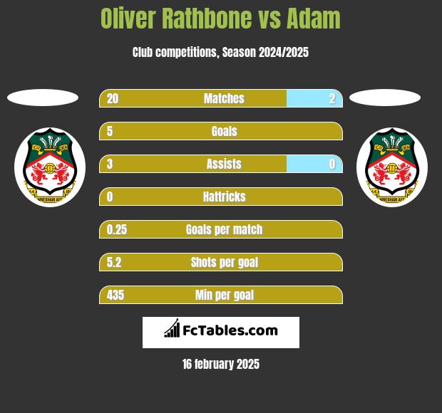 Oliver Rathbone vs Adam h2h player stats