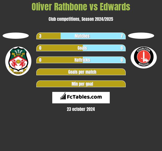 Oliver Rathbone vs Edwards h2h player stats