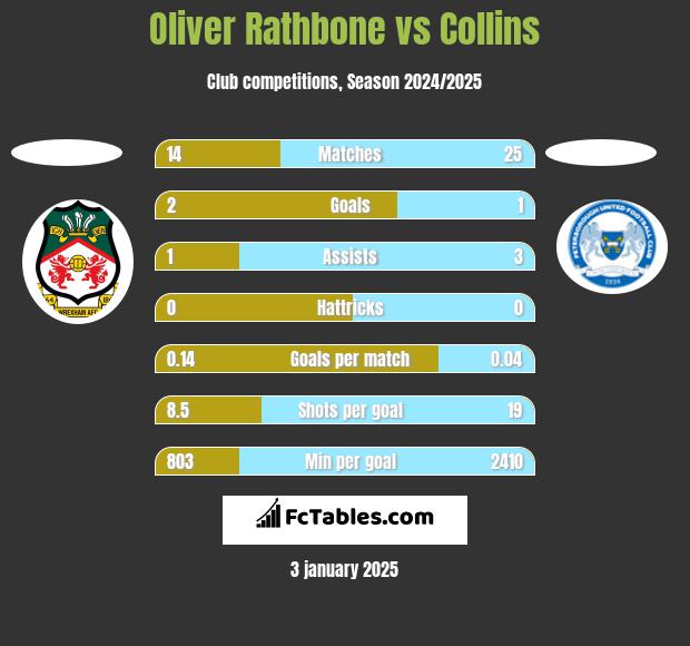 Oliver Rathbone vs Collins h2h player stats