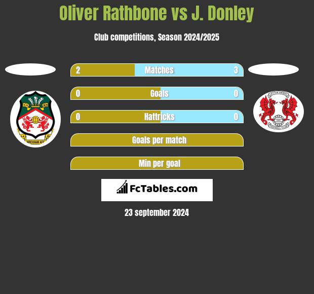 Oliver Rathbone vs J. Donley h2h player stats