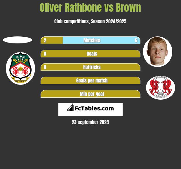 Oliver Rathbone vs Brown h2h player stats