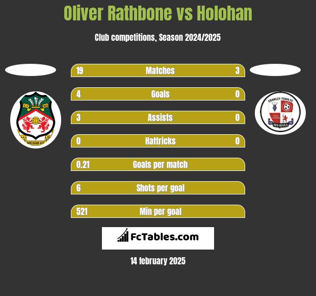 Oliver Rathbone vs Holohan h2h player stats