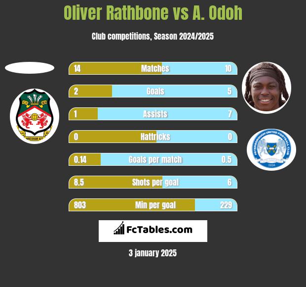 Oliver Rathbone vs A. Odoh h2h player stats