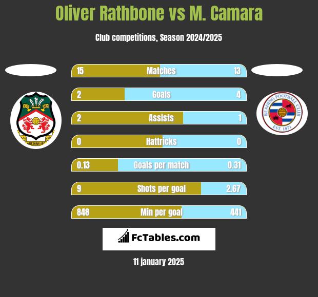 Oliver Rathbone vs M. Camara h2h player stats