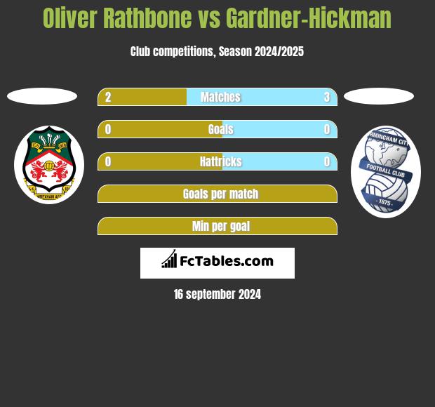 Oliver Rathbone vs Gardner-Hickman h2h player stats