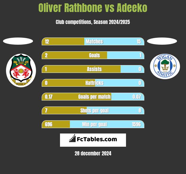 Oliver Rathbone vs Adeeko h2h player stats