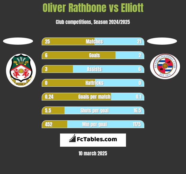 Oliver Rathbone vs Elliott h2h player stats