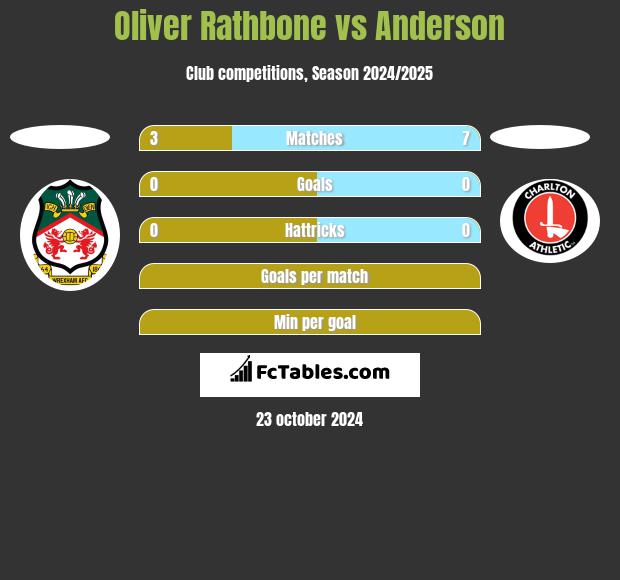 Oliver Rathbone vs Anderson h2h player stats