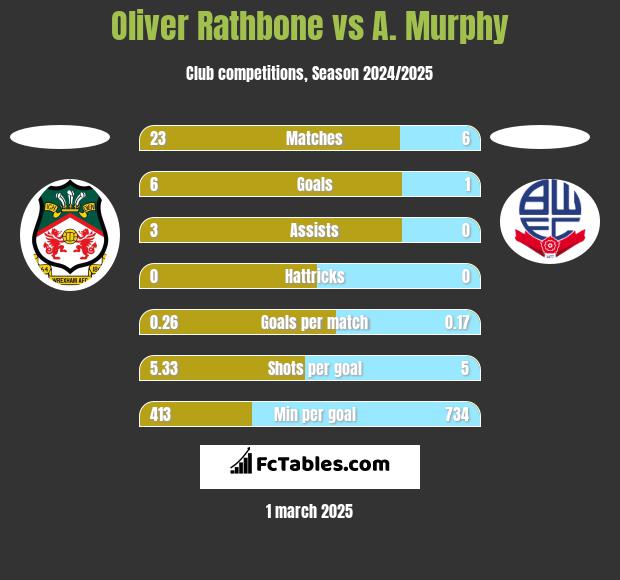 Oliver Rathbone vs A. Murphy h2h player stats