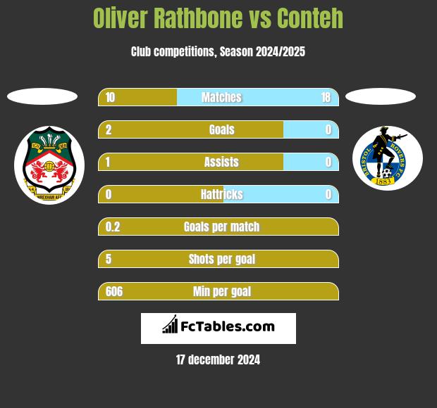 Oliver Rathbone vs Conteh h2h player stats