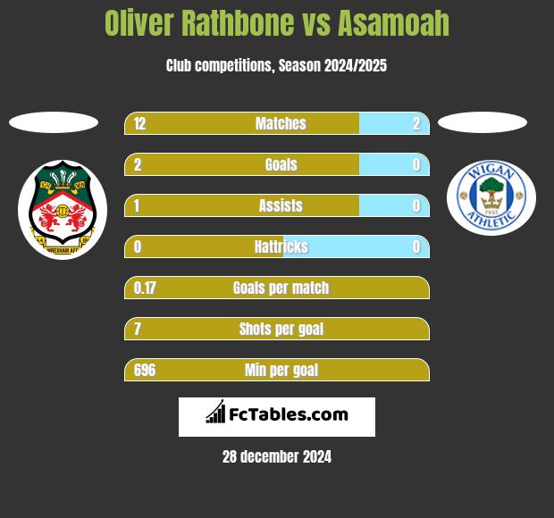 Oliver Rathbone vs Asamoah h2h player stats