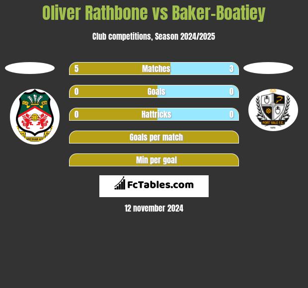 Oliver Rathbone vs Baker-Boatiey h2h player stats