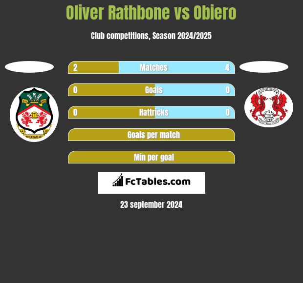 Oliver Rathbone vs Obiero h2h player stats