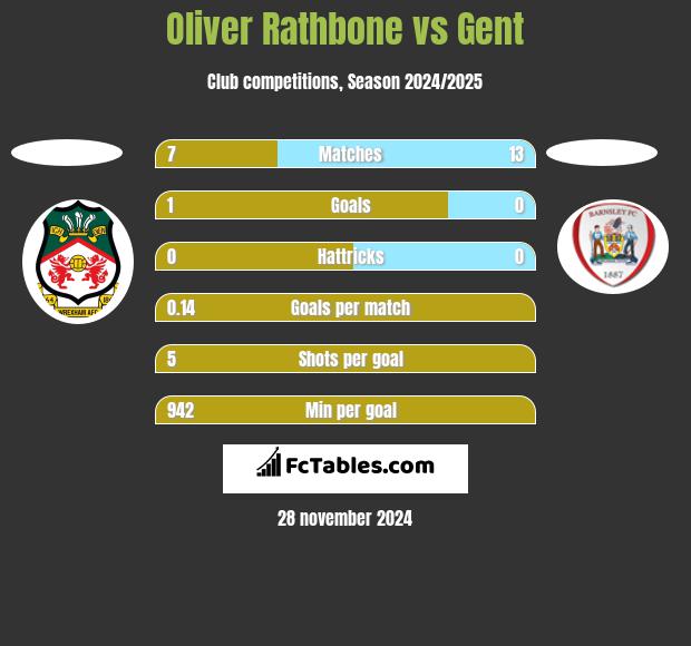 Oliver Rathbone vs Gent h2h player stats