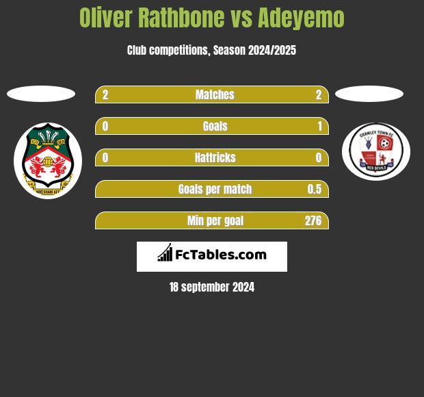 Oliver Rathbone vs Adeyemo h2h player stats