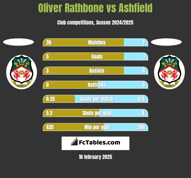 Oliver Rathbone vs Ashfield h2h player stats