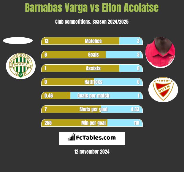 Barnabas Varga vs Elton Acolatse h2h player stats